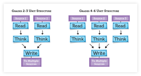 I Read to Write book cover and tablet