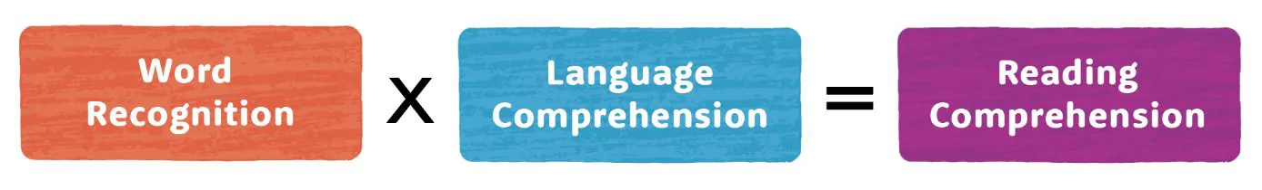 Word Recognition times Language Comprehension equals Reading Comprehension