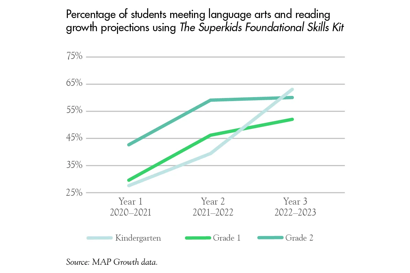 MAP Growth data shows increasing percentage of students meeting language arts and reading projections at grades K–2 from 2020–2023.
