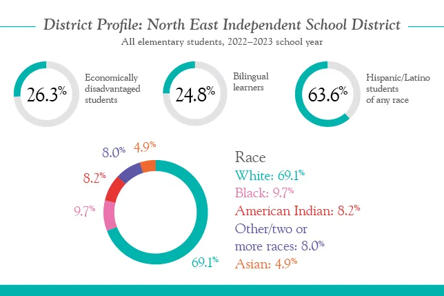 Visual shows more than half of district's students are Hispanic or Latino, a quarter have economic disadvantages, and a quarter are bilingual learners.