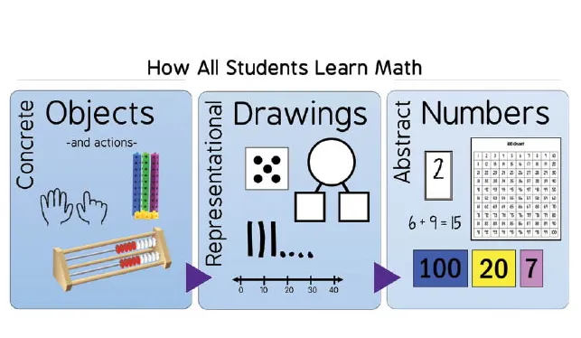 Visual depicts learning progression from concrete objects to representational drawings to abstract numbers
