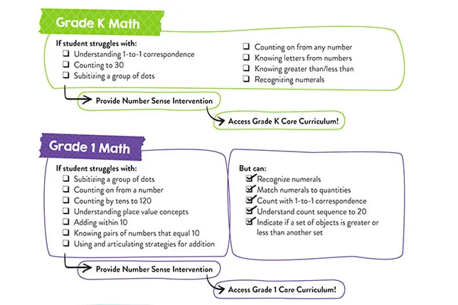 Skills checklist to identify students in grades K–1 who may need number sense intervention