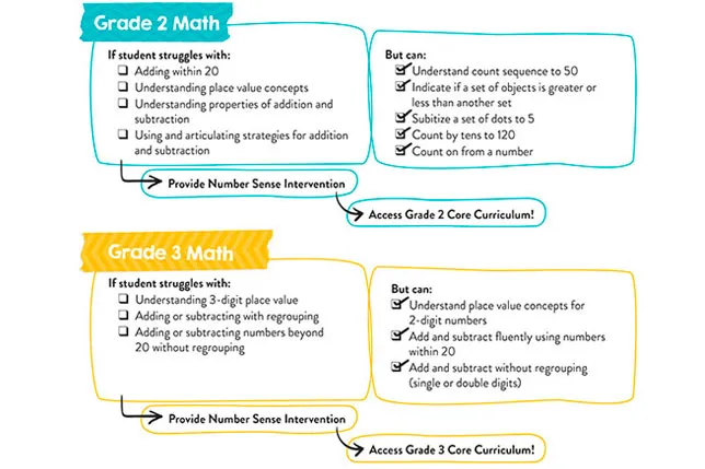 Skills checklist to identify students in grades 2–3 who may need number sense intervention