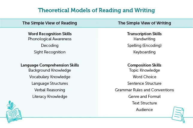 Side-by-side comparison of subskills in The Simple View of Reading and subskills in The Simple View of Writing