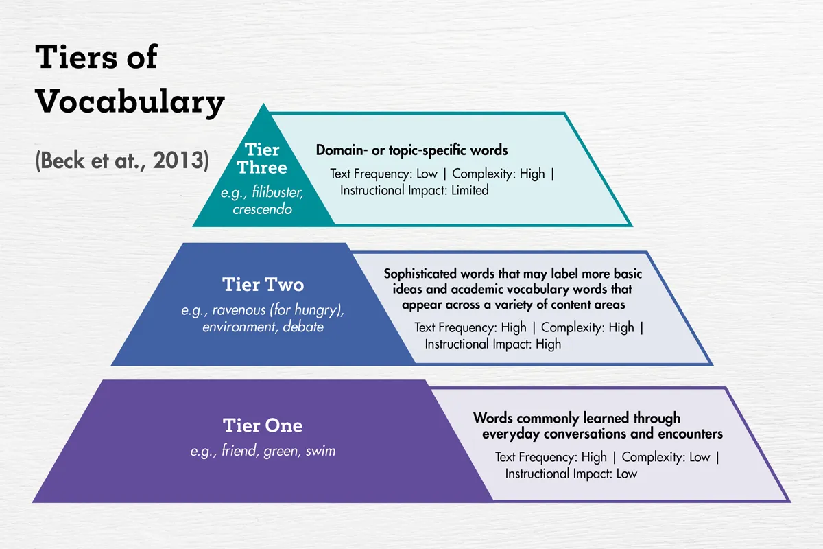 Graphic explains Isabel Beck's three tiers of vocabulary