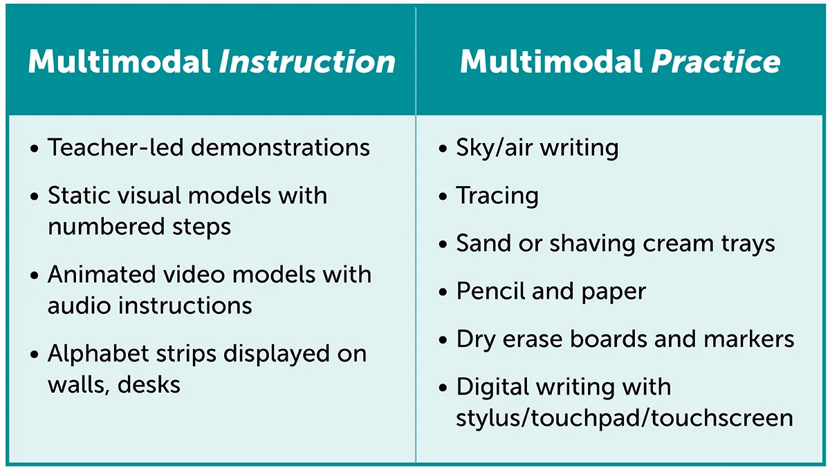Chat provides examples of multimodal instruction and multimodal practice in handwriting grades K–6